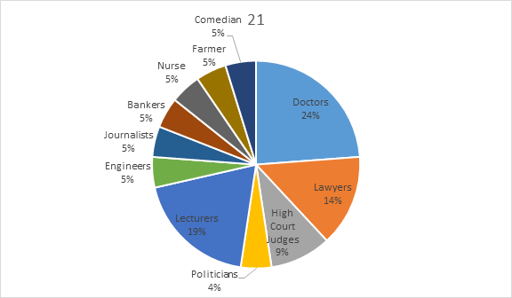 This multicolor pie chart depicts the career aspirations of the Class 8 students, including 24% Doctors, 19% Lecturers, 14% Lawyers, 5% Comedian, Farmer, Nurse, Banker, Journalist, Engineer, 4% Politiician